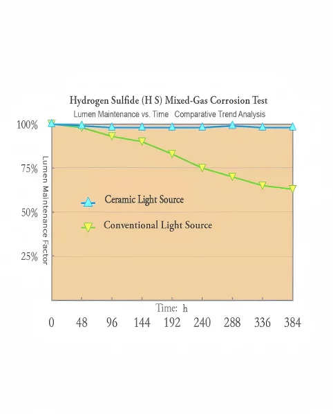 lumen maintenance factor